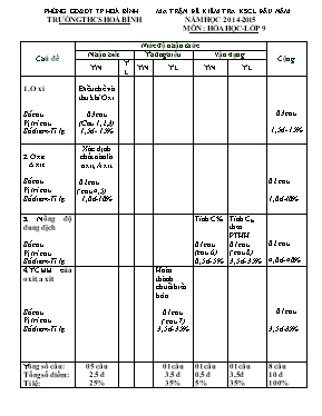 Đề kiểm tra khảo sát chất lượng đầu năm năm học 2014 - 2015 môn Hóa học - lớp 9 - Trường THCS Hoà Bình